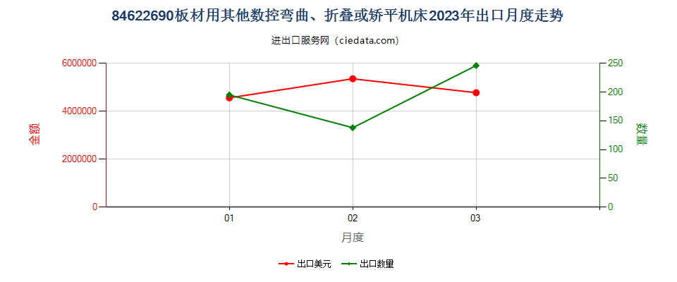 84622690板材用其他数控弯曲、折叠或矫平机床出口2023年月度走势图