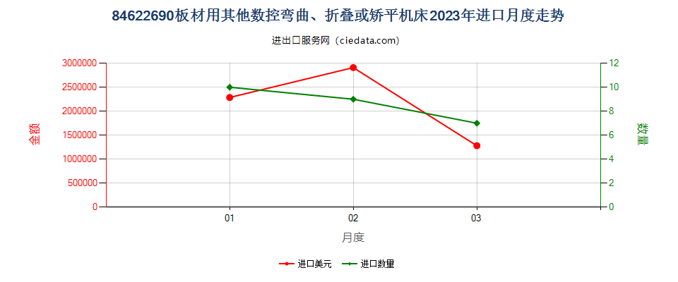 84622690板材用其他数控弯曲、折叠或矫平机床进口2023年月度走势图