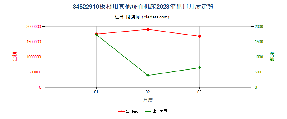 84622910板材用其他矫直机床出口2023年月度走势图