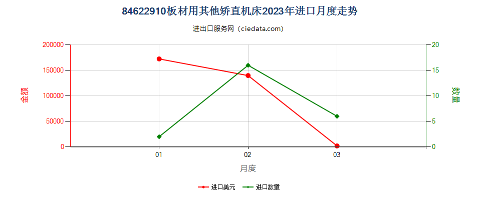 84622910板材用其他矫直机床进口2023年月度走势图