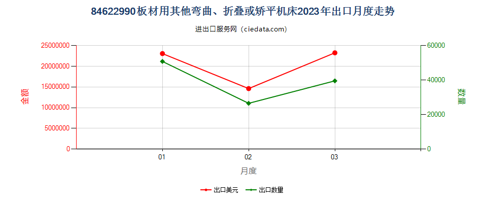 84622990板材用其他弯曲、折叠或矫平机床出口2023年月度走势图