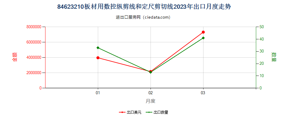 84623210板材用数控纵剪线和定尺剪切线出口2023年月度走势图