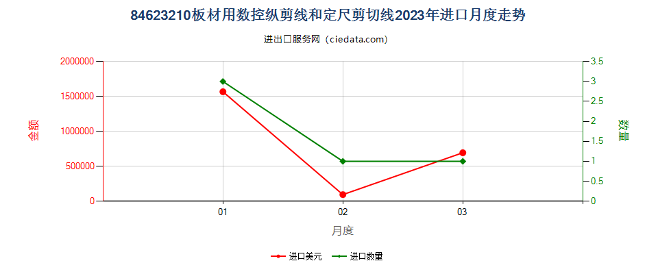 84623210板材用数控纵剪线和定尺剪切线进口2023年月度走势图