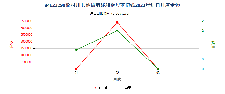 84623290板材用其他纵剪线和定尺剪切线进口2023年月度走势图