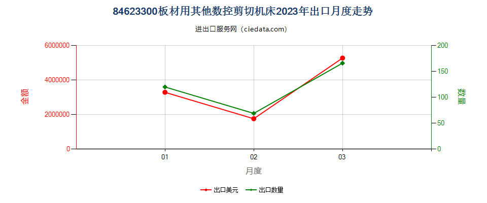 84623300板材用其他数控剪切机床出口2023年月度走势图