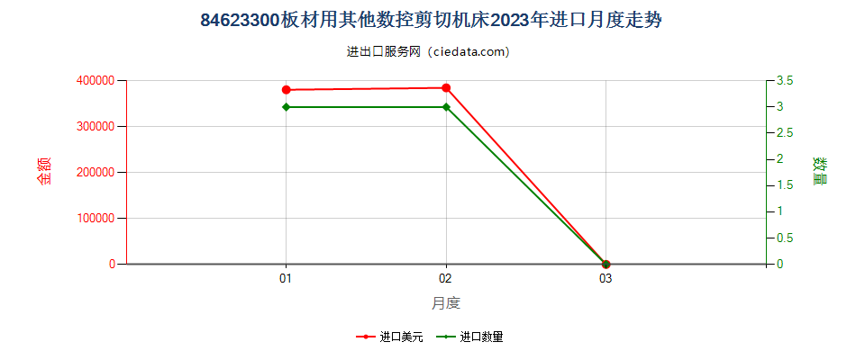 84623300板材用其他数控剪切机床进口2023年月度走势图