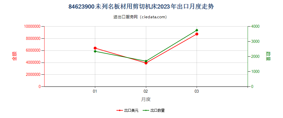 84623900未列名板材用剪切机床出口2023年月度走势图