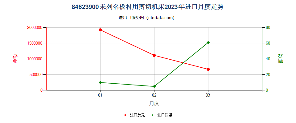 84623900未列名板材用剪切机床进口2023年月度走势图