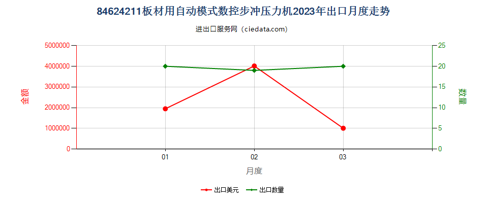 84624211板材用自动模式数控步冲压力机出口2023年月度走势图