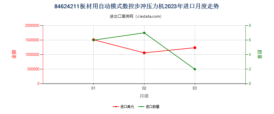 84624211板材用自动模式数控步冲压力机进口2023年月度走势图