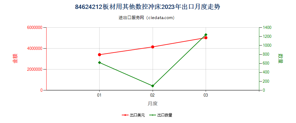 84624212板材用其他数控冲床出口2023年月度走势图