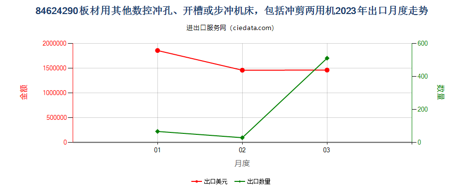 84624290板材用其他数控冲孔、开槽或步冲机床，包括冲剪两用机出口2023年月度走势图