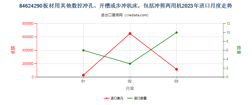 84624290板材用其他数控冲孔、开槽或步冲机床，包括冲剪两用机进口2023年月度走势图