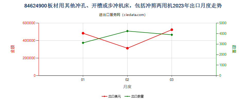 84624900板材用其他冲孔、开槽或步冲机床，包括冲剪两用机出口2023年月度走势图