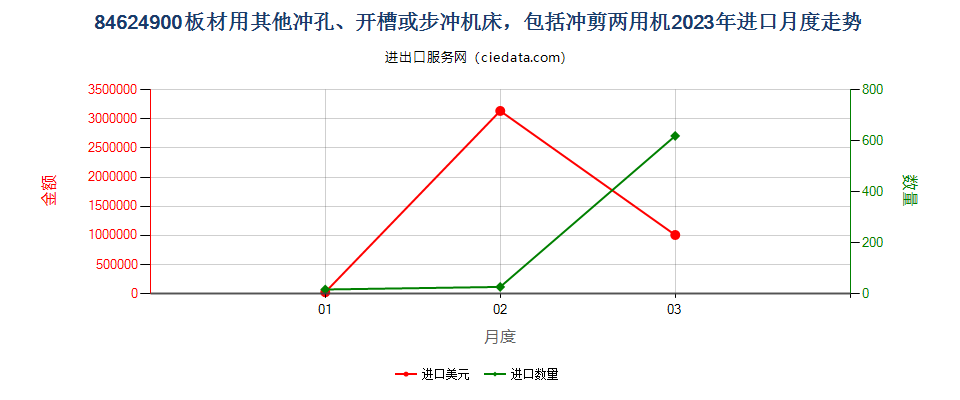 84624900板材用其他冲孔、开槽或步冲机床，包括冲剪两用机进口2023年月度走势图