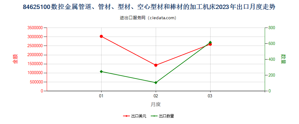 84625100数控金属管道、管材、型材、空心型材和棒材的加工机床出口2023年月度走势图
