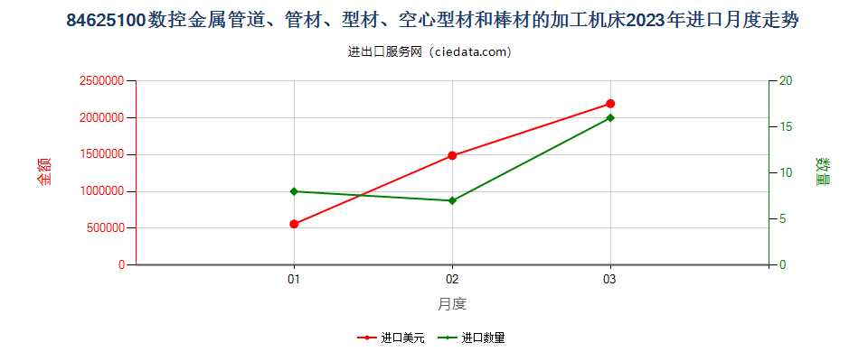 84625100数控金属管道、管材、型材、空心型材和棒材的加工机床进口2023年月度走势图