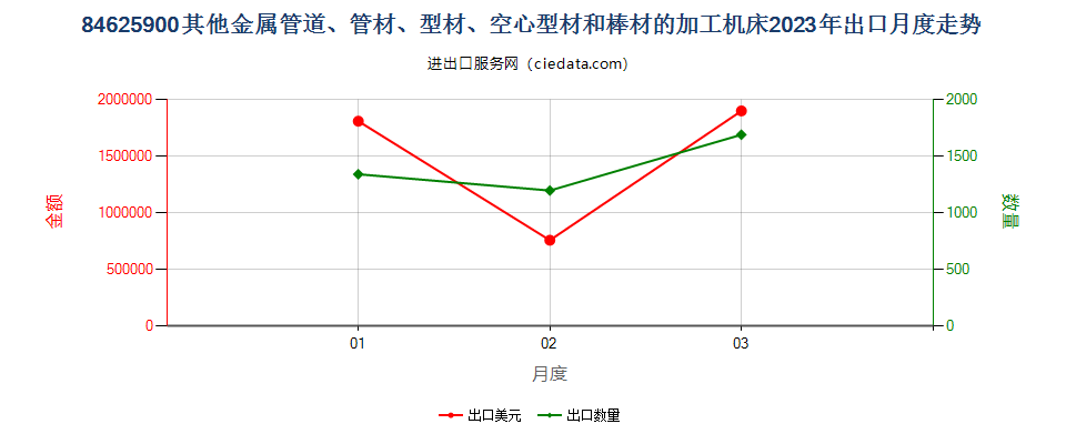 84625900其他金属管道、管材、型材、空心型材和棒材的加工机床出口2023年月度走势图