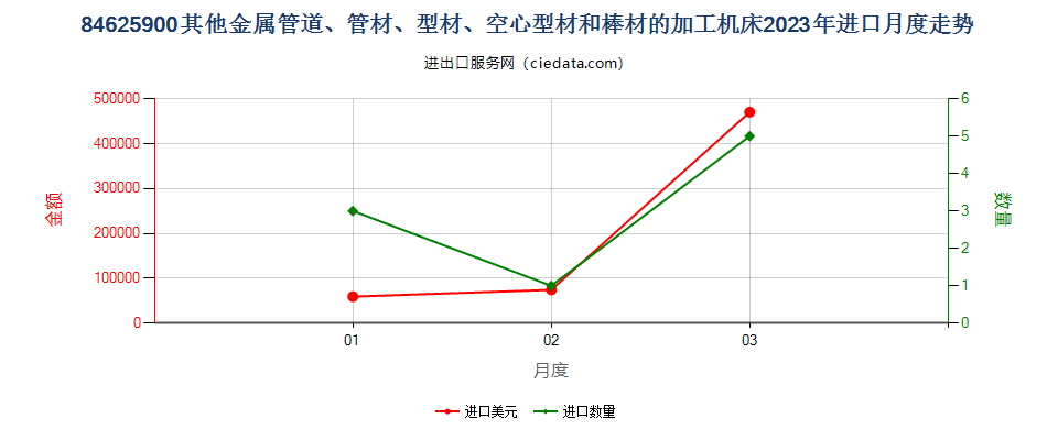 84625900其他金属管道、管材、型材、空心型材和棒材的加工机床进口2023年月度走势图