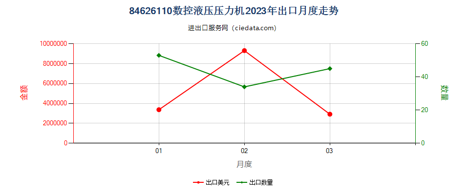 84626110数控液压压力机出口2023年月度走势图