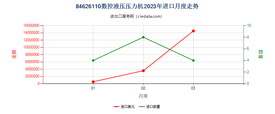 84626110数控液压压力机进口2023年月度走势图