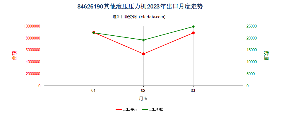 84626190其他液压压力机出口2023年月度走势图