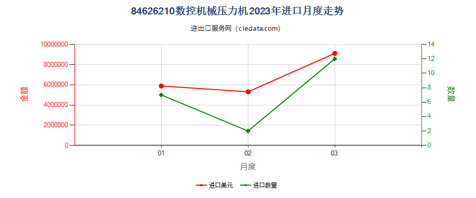 84626210数控机械压力机进口2023年月度走势图