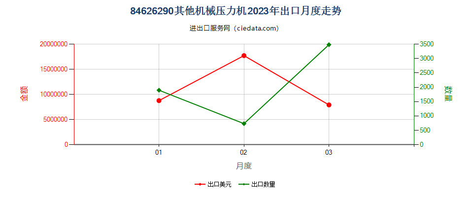 84626290其他机械压力机出口2023年月度走势图