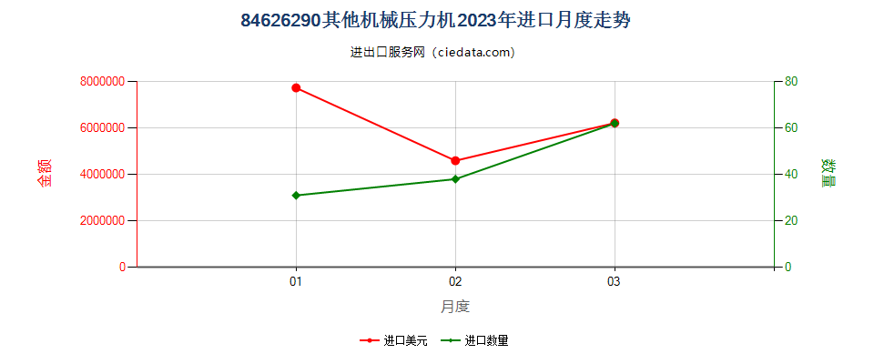 84626290其他机械压力机进口2023年月度走势图