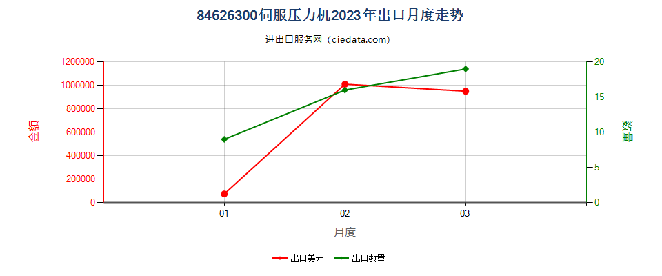 84626300伺服压力机出口2023年月度走势图