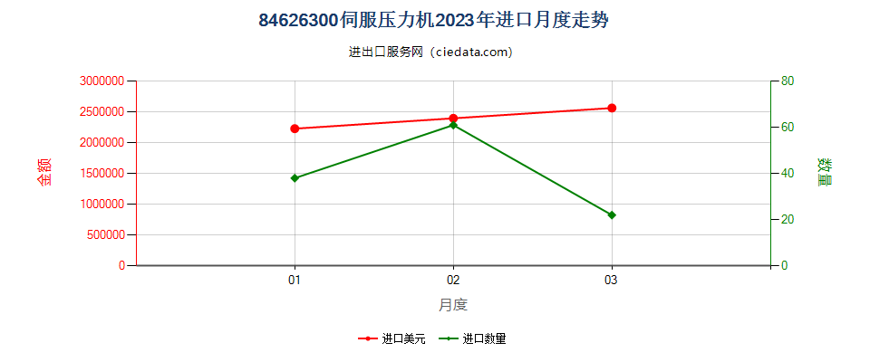 84626300伺服压力机进口2023年月度走势图