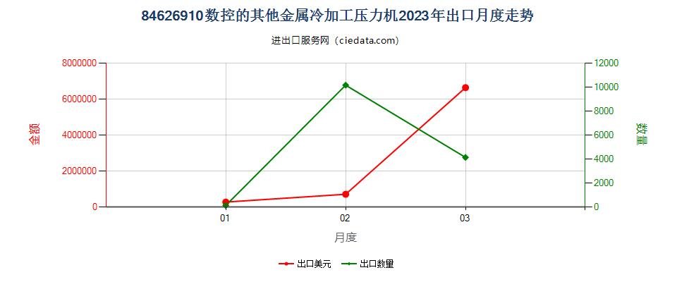 84626910数控的其他金属冷加工压力机出口2023年月度走势图