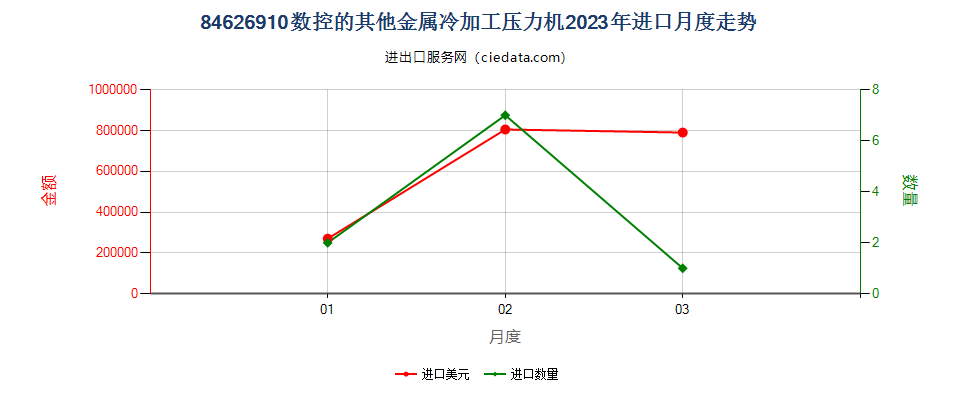 84626910数控的其他金属冷加工压力机进口2023年月度走势图