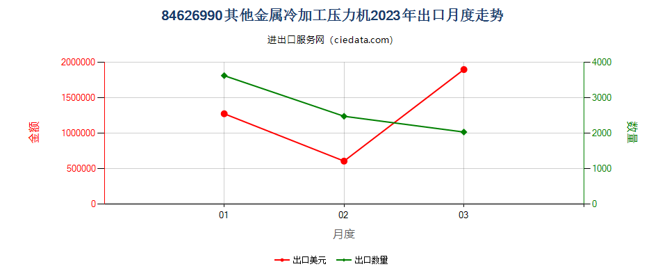 84626990其他金属冷加工压力机出口2023年月度走势图