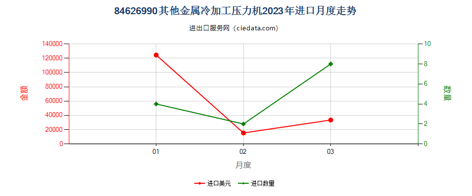 84626990其他金属冷加工压力机进口2023年月度走势图