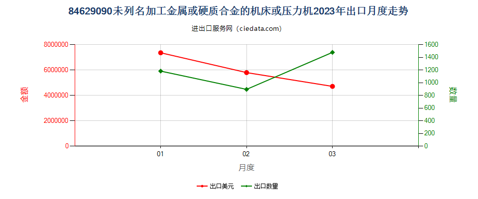 84629090未列名加工金属或硬质合金的机床或压力机出口2023年月度走势图