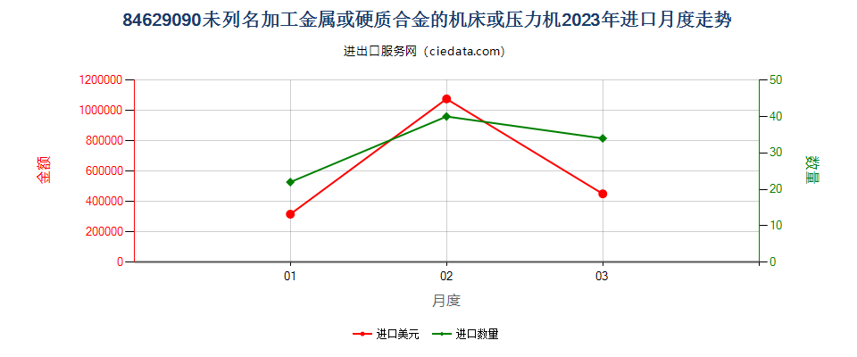 84629090未列名加工金属或硬质合金的机床或压力机进口2023年月度走势图