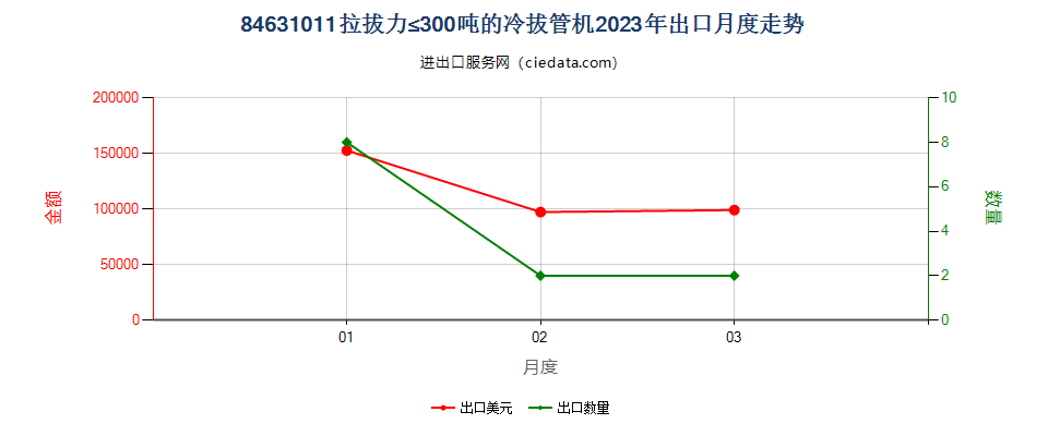 84631011拉拔力≤300吨的冷拔管机出口2023年月度走势图