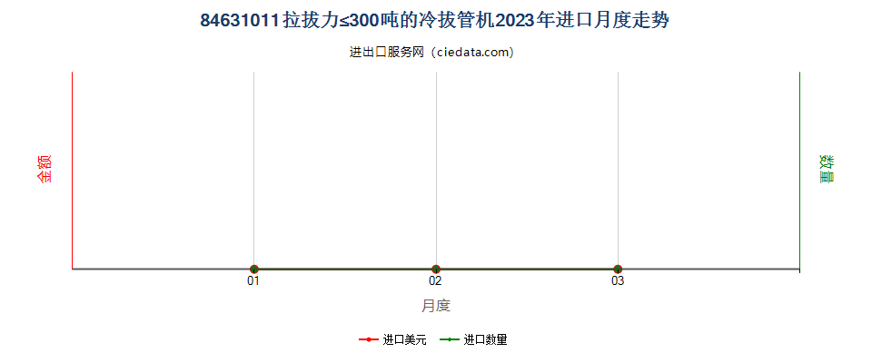 84631011拉拔力≤300吨的冷拔管机进口2023年月度走势图