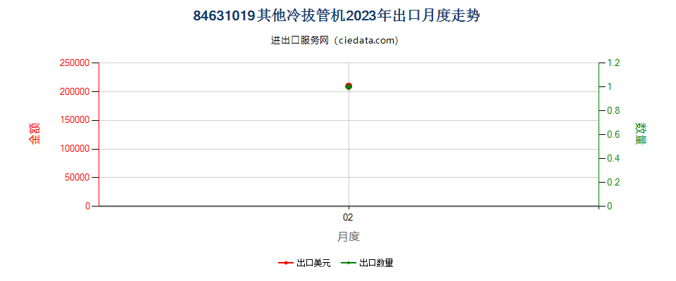 84631019其他冷拔管机出口2023年月度走势图