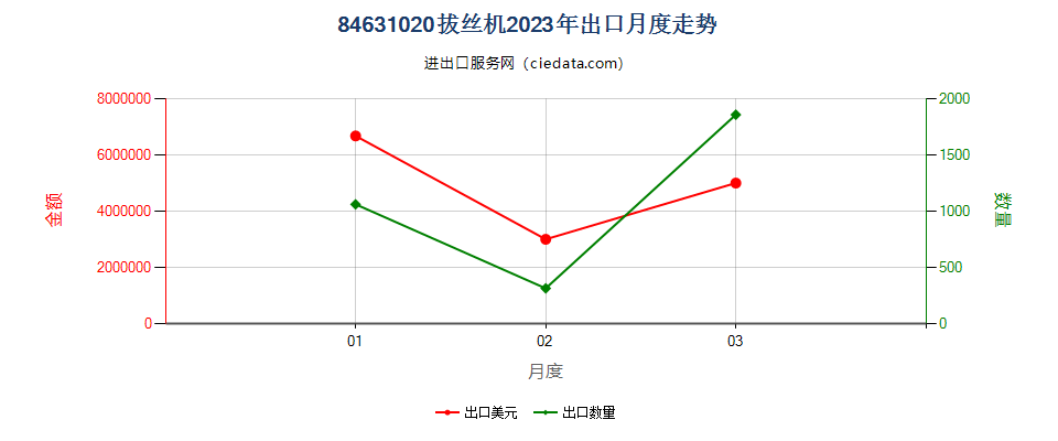 84631020拔丝机出口2023年月度走势图