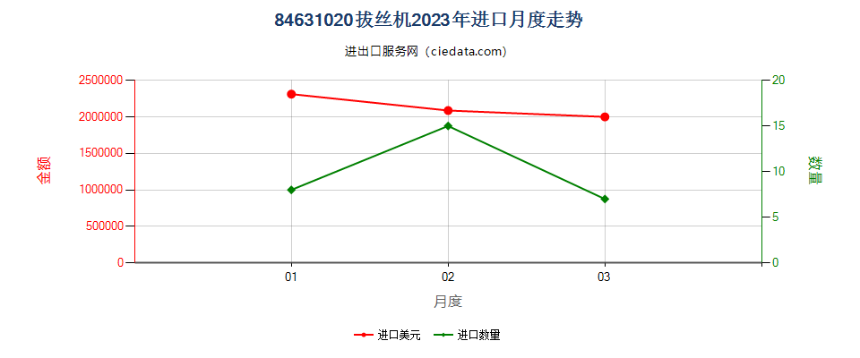 84631020拔丝机进口2023年月度走势图