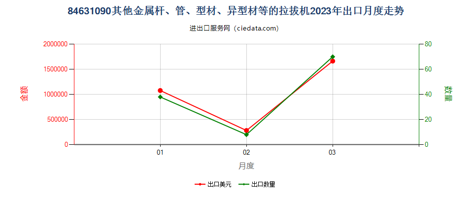 84631090其他金属杆、管、型材、异型材等的拉拔机出口2023年月度走势图