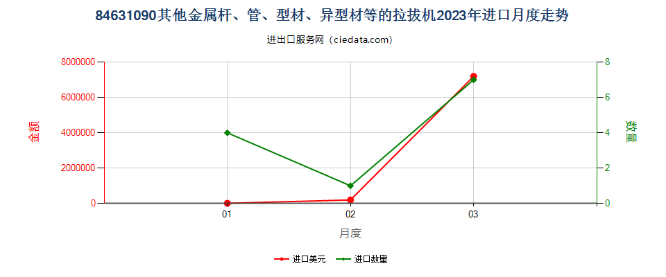 84631090其他金属杆、管、型材、异型材等的拉拔机进口2023年月度走势图