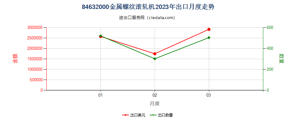 84632000金属螺纹滚轧机出口2023年月度走势图