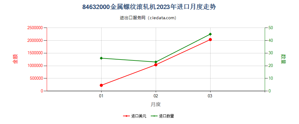 84632000金属螺纹滚轧机进口2023年月度走势图