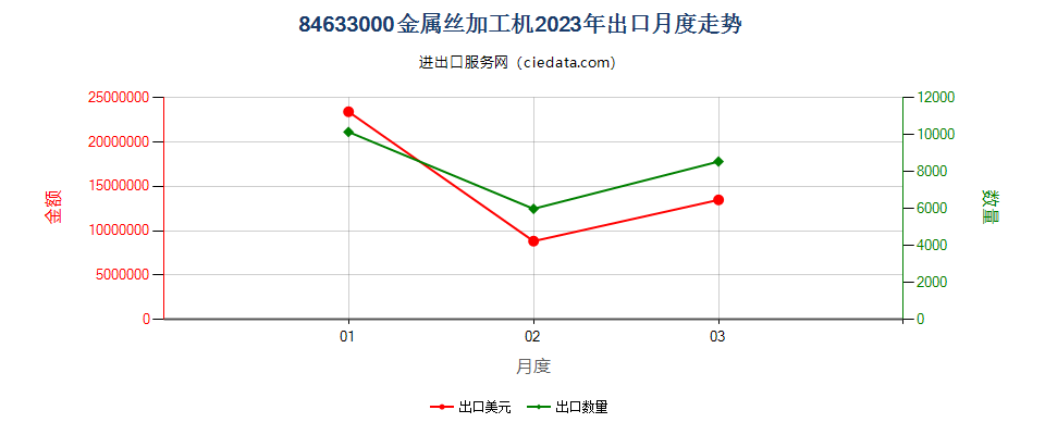 84633000金属丝加工机出口2023年月度走势图