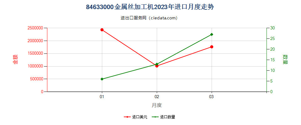 84633000金属丝加工机进口2023年月度走势图