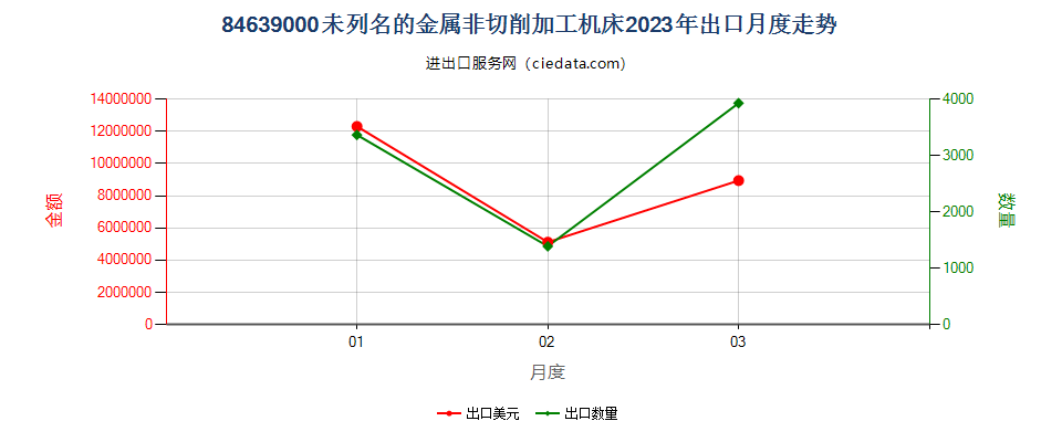 84639000未列名的金属非切削加工机床出口2023年月度走势图