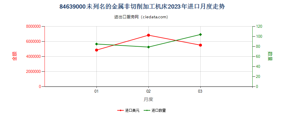 84639000未列名的金属非切削加工机床进口2023年月度走势图